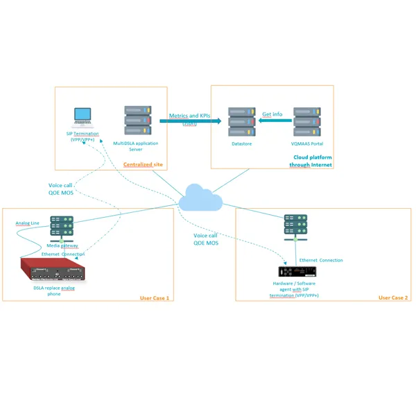 Voice Quality Management As A Service
