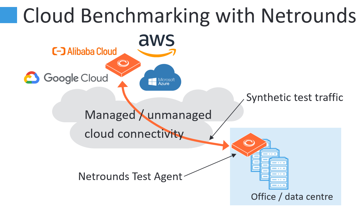  The image shows a diagram of a cloud benchmarking test with Netrounds. It shows how the Netrounds Test Agent is deployed in the office or data center and connects to the cloud providers (AWS, Microsoft Azure, Google Cloud, and Alibaba Cloud) through managed or unmanaged cloud connectivity. The test agent then generates synthetic test traffic to the cloud providers and measures the performance metrics.