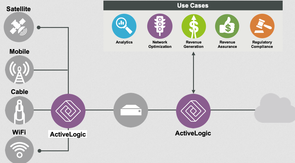 Activelogic Traffic Classification Engine Enabling Network Automation