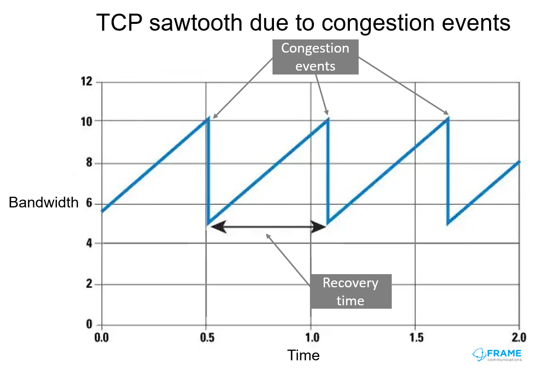 TCP sawtooth from frame.co.uk