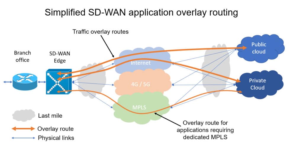 Understanding SD-WAN And The Challenges To Test And Assure SD-WAN ...